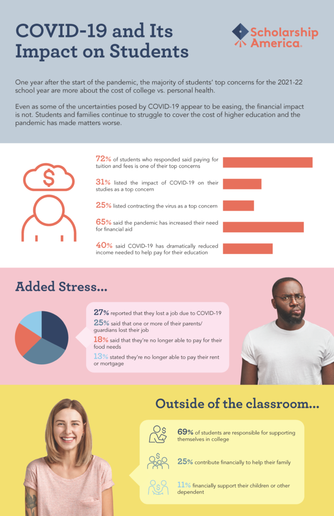 Covid Student Survey Infographic